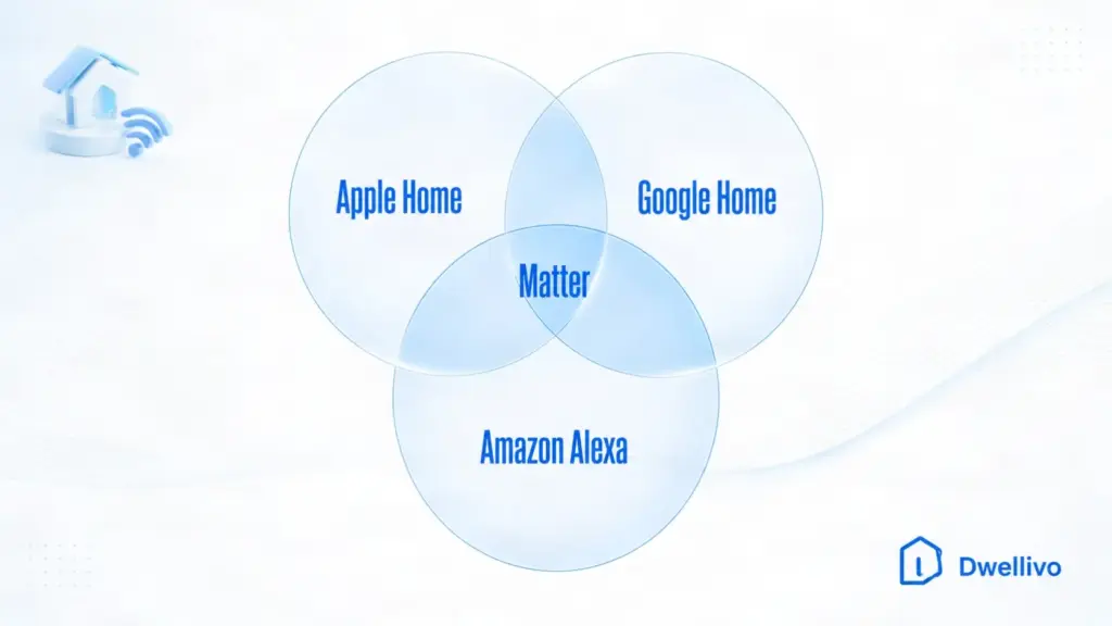 Smart Home Matter Venn Diagram