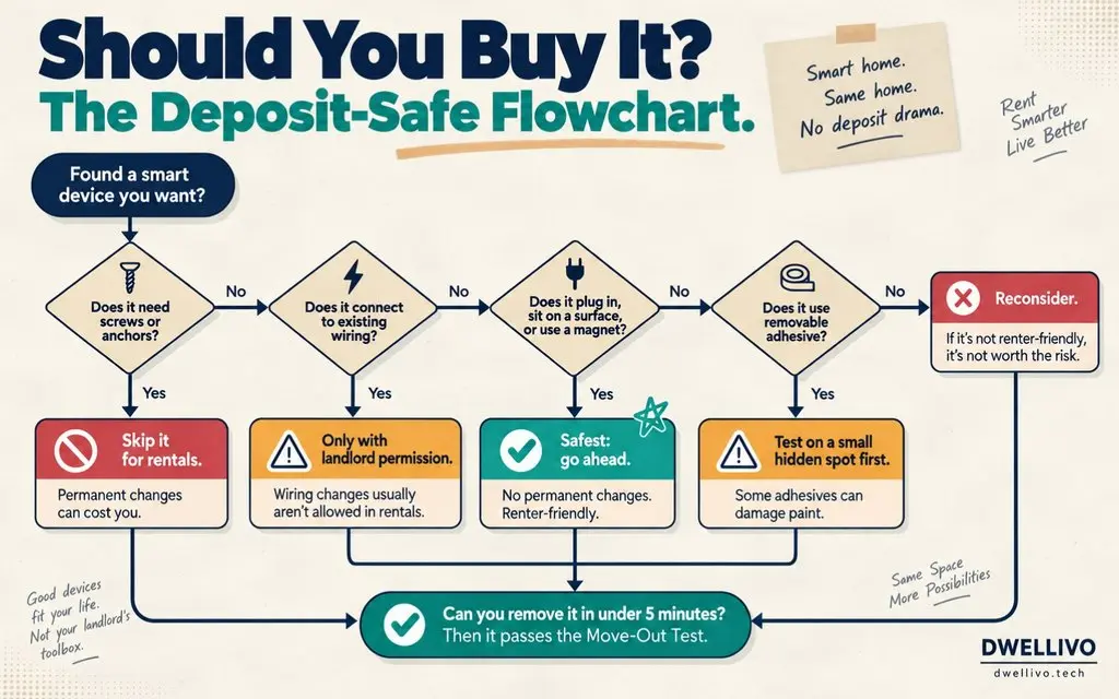 Deposit-safe flowchart for deciding whether a smart home device is safe to buy for a rental