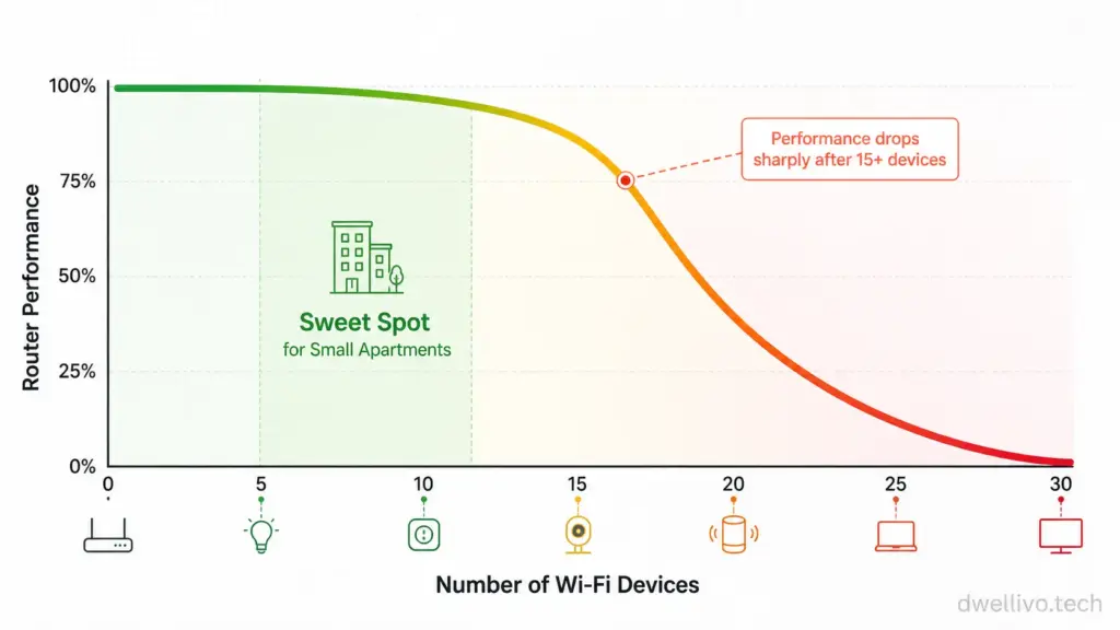 Device Count vs. Router Performance