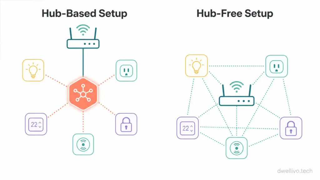 Hub vs. Hub-Free Network Diagram