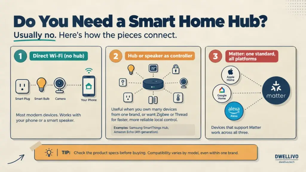 Explainer showing how smart home devices connect through Wi-Fi, a hub, and the Matter standard